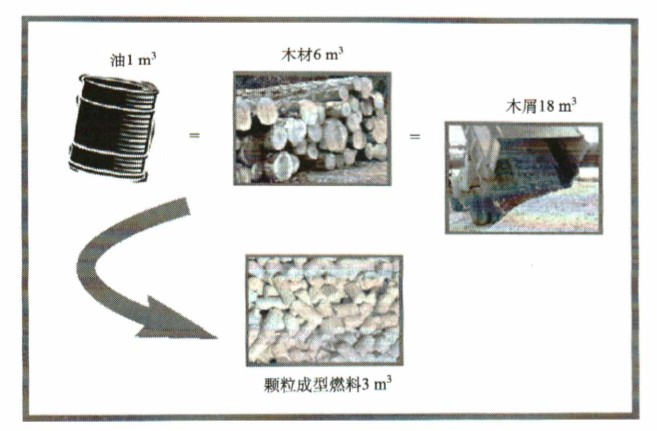 颗粒成型燃料与油、木材和木屑的体积能量密度对比 颗粒成型燃料与油、木材和木屑的体积能量密度对比