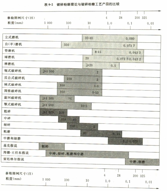 破碎粉磨理论与破碎粉磨工艺产品比较 破碎粉磨理论与破碎粉磨工艺产品比较