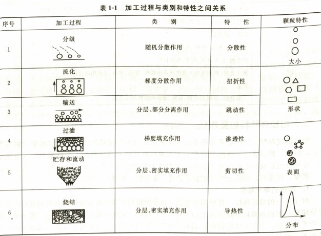 颗粒加工过程与类别和特性之间的关系