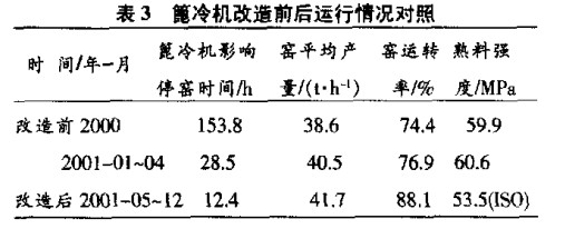 ?冷机改造前后运行情况对照 ?冷机改造前后运行情况对照
