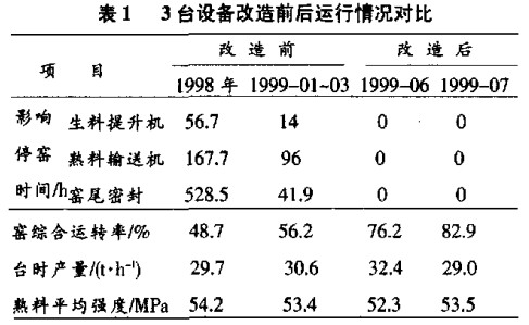 3台输送机设备改造前后运行情况对比 3台输送机设备改造前后运行情况对比