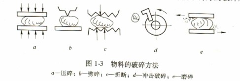 破碎机物料的破碎方法 破碎机物料的破碎方法