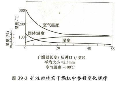 并流回转窑干燥机中参数规律变化 并流回转窑干燥机中参数规律变化