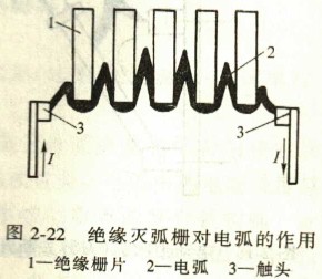 绝缘灭弧栅对电弧的作用 绝缘灭弧栅对电弧的作用