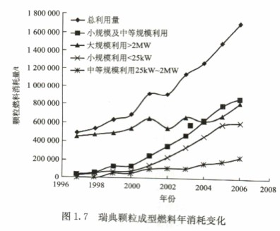 瑞典生物质成型燃料年消耗量变化 瑞典生物质成型燃料年消耗量变化