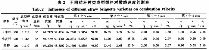 不同秸秆种类成型燃料对燃烧速度的影响 不同秸秆种类成型燃料对燃烧速度的影响
