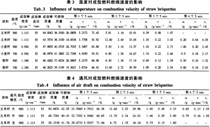 温度对成型燃料燃烧速度的影响 温度对成型燃料燃烧速度的影响