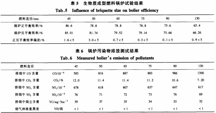 生物质成型燃料锅炉实验结果 生物质成型燃料锅炉实验结果