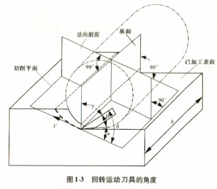 木材切片机回转运动刀具的角度 木材切片机回转运动刀具的角度