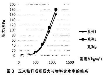 秸秆压块机之玉米秸秆成型与含水率的关系 秸秆压块机之玉米秸秆成型与含水率的关系