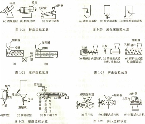 不同种类的造粒设备 不同种类的造粒设备