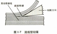 木材切片机之流线型切屑 木材切片机之流线型切屑