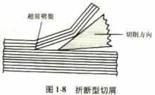 木材切片机之折断型切屑 木材切片机之折断型切屑