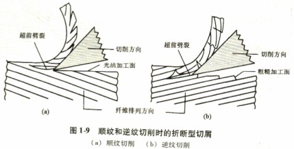 木材切片机顺纹和逆纹切削时的折断型切削 木材切片机顺纹和逆纹切削时的折断型切削