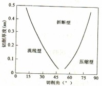 木材切片机切削角、切削厚度与切削类型的关系 木材切片机切削角、切削厚度与切削类型的关系