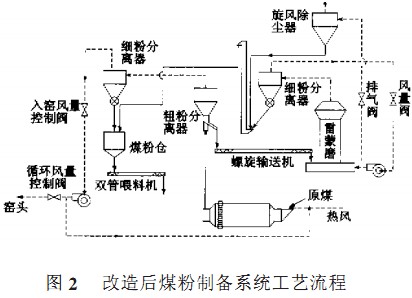 雷蒙磨改进后的工艺流程图 雷蒙磨改进后的工艺流程图