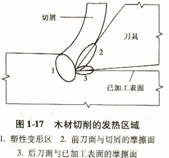 木材切片机切削时的发热区域 木材切片机切削时的发热区域