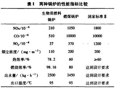 两种锅炉的性能指标比较 两种锅炉的性能指标比较