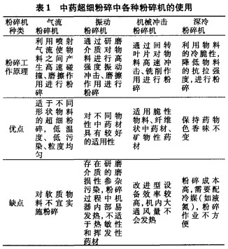 中药超细粉碎中各种粉碎机的使用 中药超细粉碎中各种粉碎机的使用
