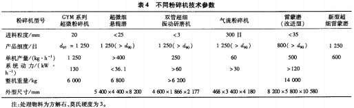 不同粉碎机技术参数