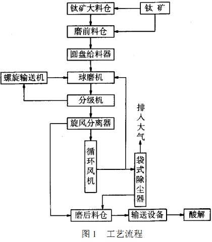 球磨机工艺流程图 球磨机工艺流程图
