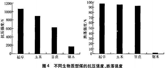 不同生物质燃料的抗压强度与跌落强度 不同生物质燃料的抗压强度与跌落强度
