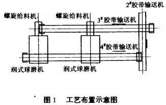 球磨机工艺 球磨机工艺