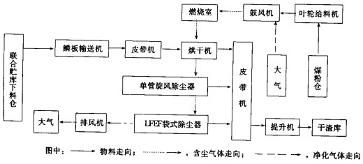 烘干机工艺流程图 烘干机工艺流程图
