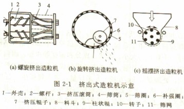 挤出式造粒机颗粒机示意 挤出式造粒机颗粒机示意
