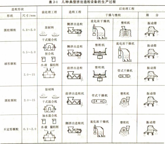 造粒机颗粒机 造粒机颗粒机