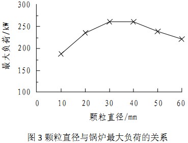 生物质燃料直径与锅炉负荷的关系 生物质燃料直径与锅炉负荷的关系