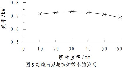 生物质颗粒直径与生物质锅炉效率之间的关系 生物质颗粒直径与生物质锅炉效率之间的关系