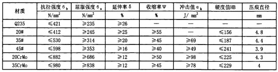 球磨机不同材质螺栓的各项指标 球磨机不同材质螺栓的各项指标