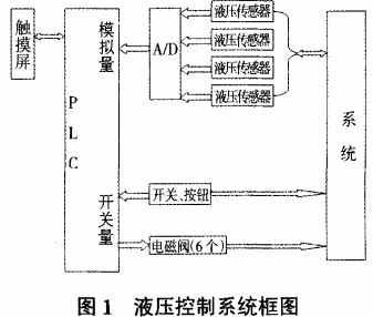 生物质成型机液压控制系统 生物质成型机液压控制系统