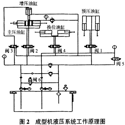 生物质成型机颗粒机液压系统工作原理图 生物质成型机颗粒机液压系统工作原理图