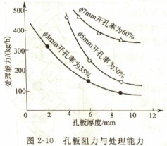 孔板阻力与处理能力 孔板阻力与处理能力