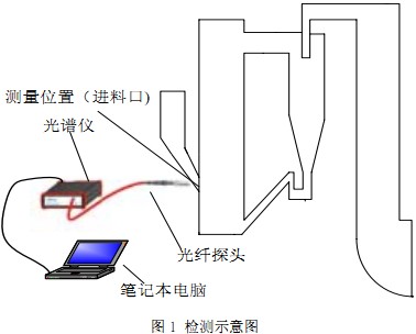 生物质锅炉检测示意图 生物质锅炉检测示意图