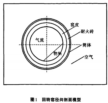 回转窑径向剖面模型 回转窑径向剖面模型