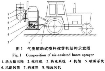 气流辅助式喷杆弥雾机结构示意图 气流辅助式喷杆弥雾机结构示意图