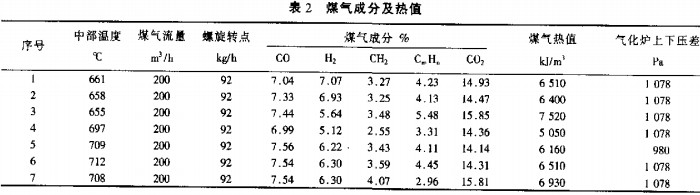 生物质锅炉煤气成分及热值 生物质锅炉煤气成分及热值