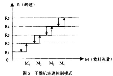 干燥机转速控制模式 干燥机转速控制模式
