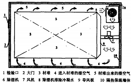 干燥机 干燥机