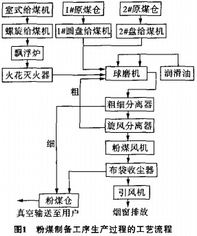 球磨机工艺流程 球磨机工艺流程