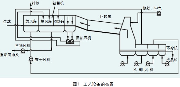 回转窑工艺要求 回转窑工艺要求