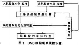 谷物烘干机 谷物烘干机