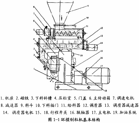 环模颗粒机主要结构图 环模颗粒机主要结构图