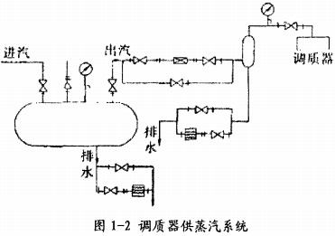 颗粒机调质机蒸汽供应图 颗粒机调质机蒸汽供应图