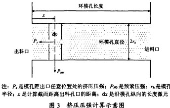 颗粒机环模挤压轻度示意图 颗粒机环模挤压轻度示意图