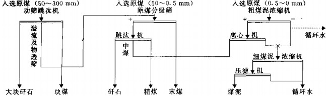 破碎机工艺流程图 破碎机工艺流程图