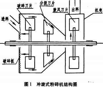 锤式破碎机 锤式破碎机